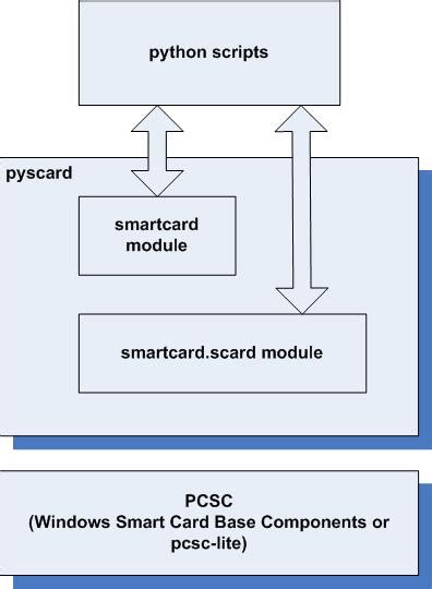 pcsc python smart card|pyscard/smartcard/doc/index.html at master · sekimura/pyscard.